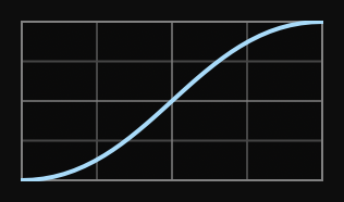 Ease In-Out Timing Function