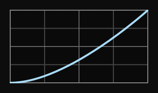 Ease In Timing Function