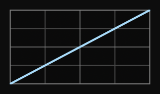 Linear Timing Function